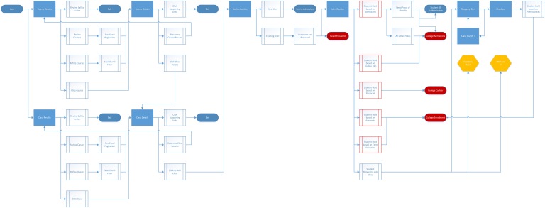This is a user flow of what a student should go through when interacting with the Course and Class Catalog.